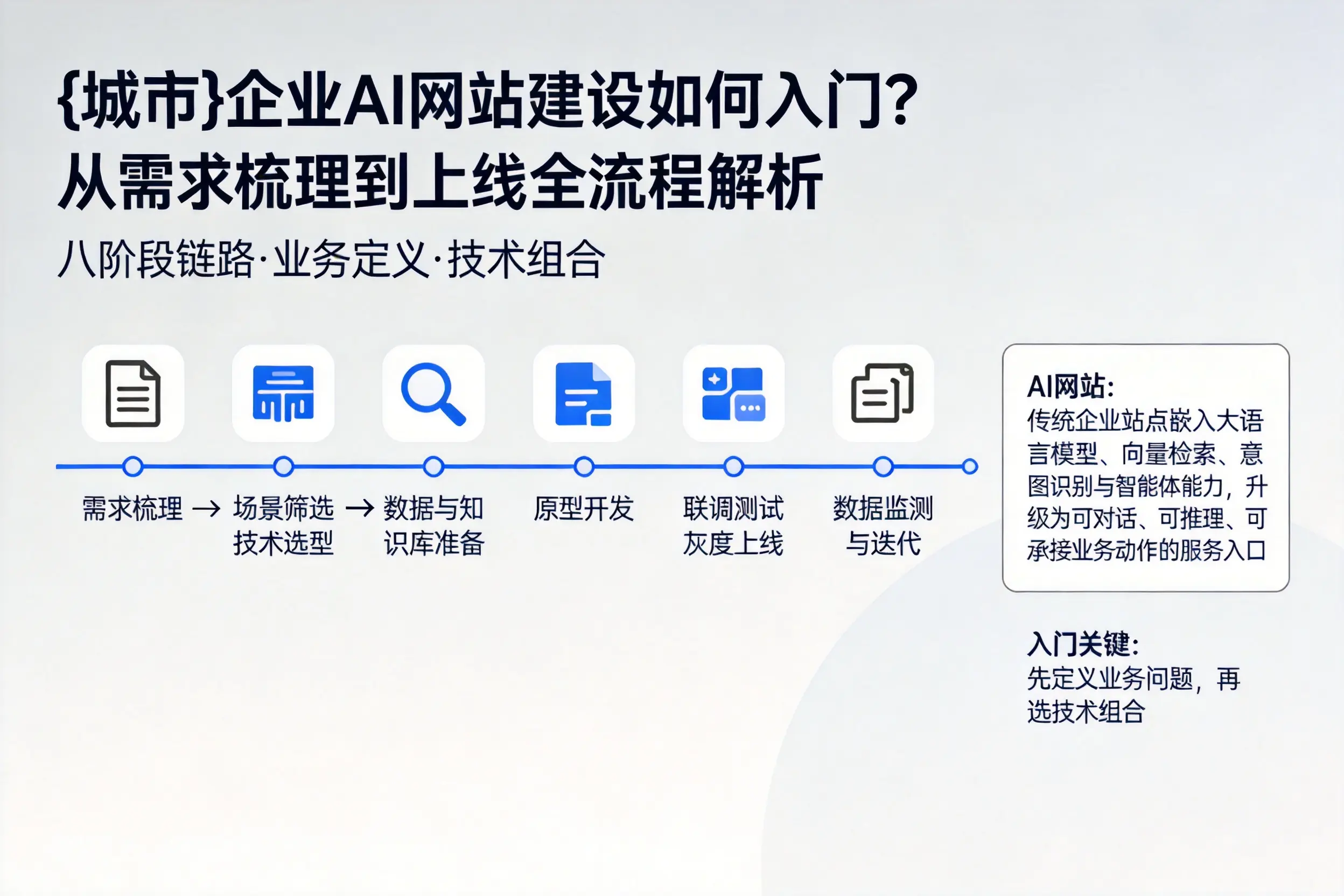 茂名企业AI网站建设如何入门？从需求梳理到上线全流程解析