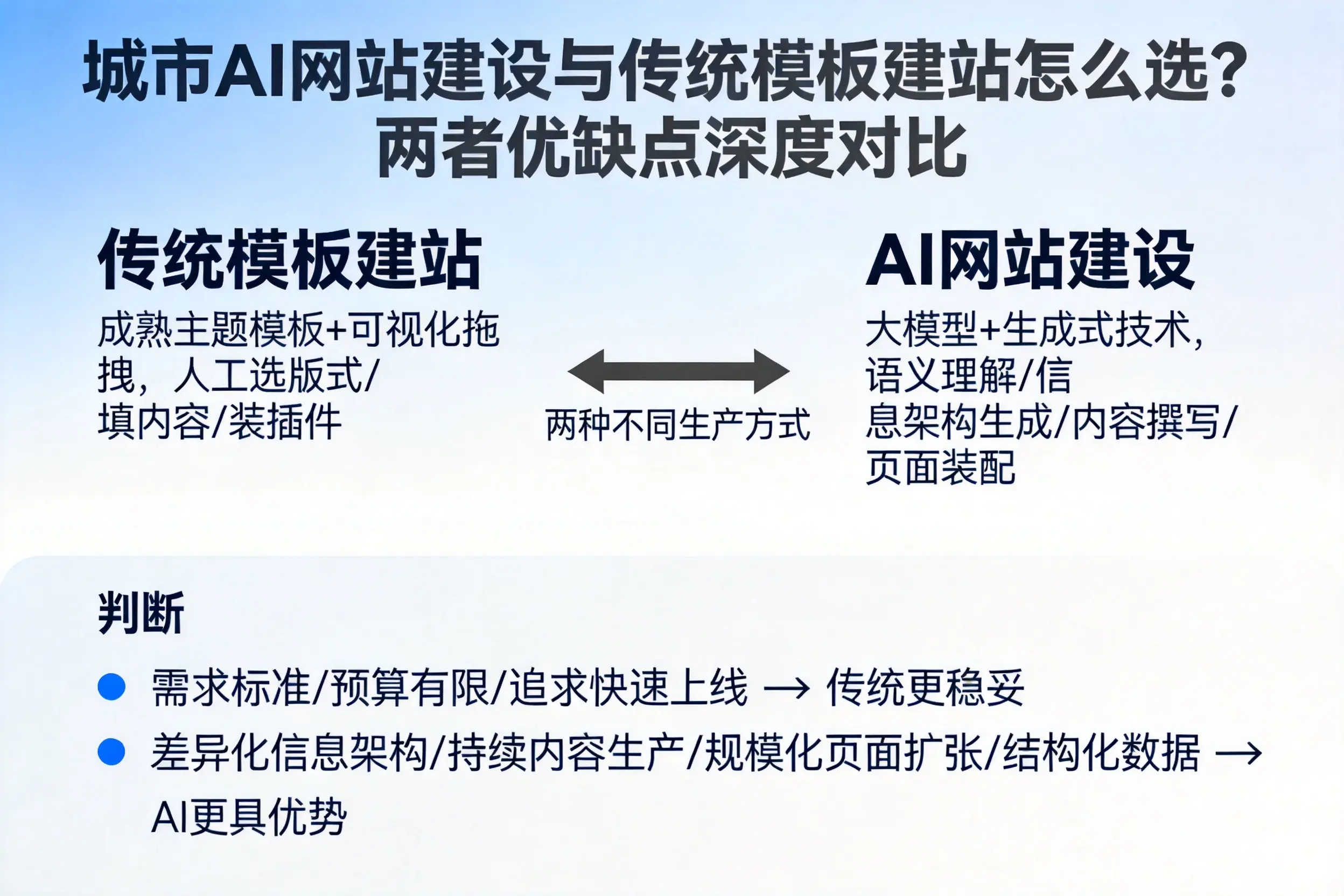 茂名AI网站建设与传统模板建站怎么选？两者优缺点深度对比